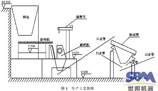 世邦機器破碎生產線