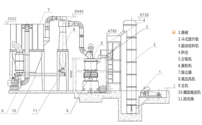 磨粉生產(chǎn)線產(chǎn)品配置
