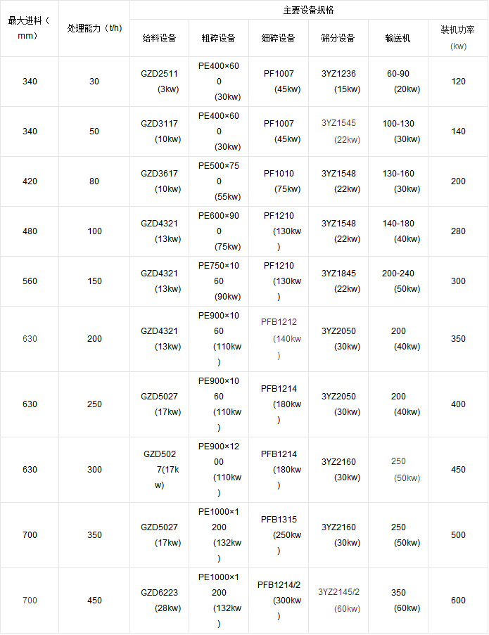 石料生產線生產線配置參數